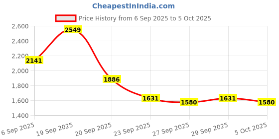 myntra.com all about you Single-Breasted Causal Blazers all about you Price History Graph from 6 Sep 2025 to 4 Oct 2025