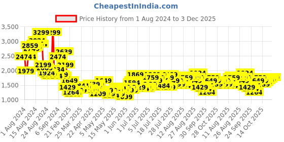 myntra.com all about you formals all about you Single-Breasted Checked Casual Blazer all about you formals Price History Graph from 1 Aug 2024 to 2 Dec 2025