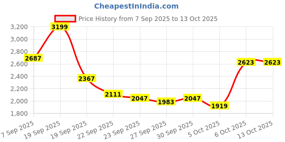 myntra.com all about you Single-Breasted Formal Blazers all about you Price History Graph from 7 Sep 2025 to 12 Oct 2025