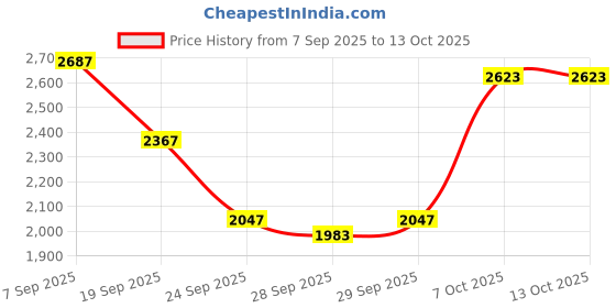 myntra.com all about you Single-Breasted Formal Blazers all about you Price History Graph from 7 Sep 2025 to 12 Oct 2025