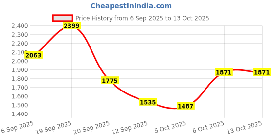 myntra.com all about you Single breasted Formal Blazers all about you Price History Graph from 6 Sep 2025 to 12 Oct 2025