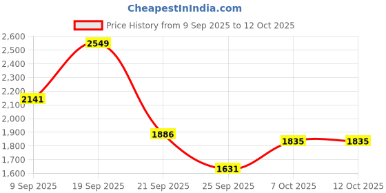 myntra.com all about you Single-Breasted Formal Blazers all about you Price History Graph from 9 Sep 2025 to 12 Oct 2025