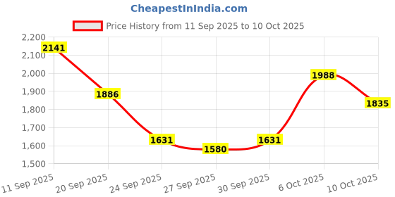myntra.com all about you Single-Breasted Formal Blazers all about you Price History Graph from 11 Sep 2025 to 10 Oct 2025