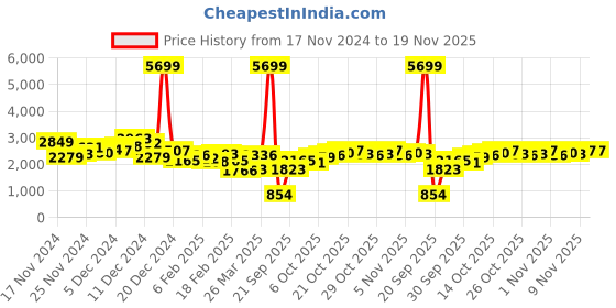 myntra.com all about you Single Breasted Longline Trench Coat all about you Price History Graph from 17 Nov 2024 to 18 Nov 2025