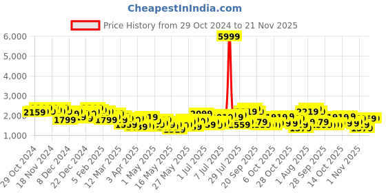 myntra.com all about you Single Breasted Longline Velvet Finish Overcoat all about you Price History Graph from 29 Oct 2024 to 20 Nov 2025