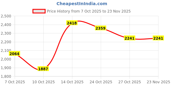 myntra.com all about you Single Breasted Notched Lapel Longline Overcoat all about you Price History Graph from 7 Oct 2025 to 20 Nov 2025