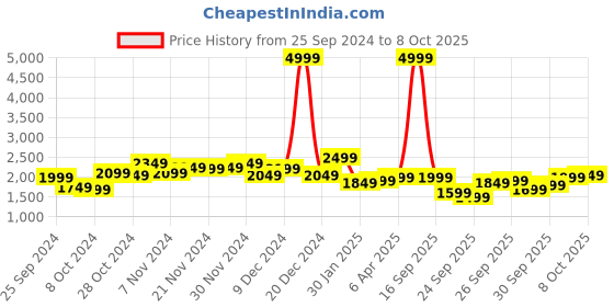 myntra.com all about you Single-Breasted Notched Lapel Overcoat all about you Price History Graph from 25 Sep 2024 to 8 Oct 2025