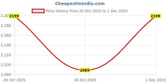 myntra.com all about you Single-Breasted Notched Lapel Overcoat all about you Price History Graph from 20 Oct 2025 to 1 Dec 2025