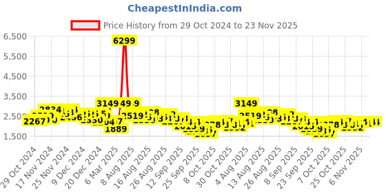 myntra.com all about you Single-Breasted Overcoat all about you Price History Graph from 29 Oct 2024 to 22 Nov 2025