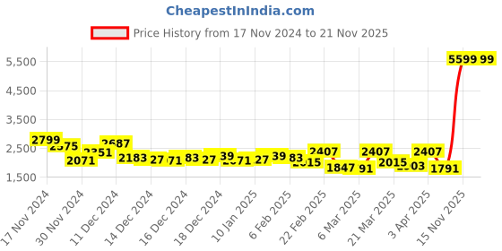 myntra.com all about you Single-Breasted Overcoat all about you Price History Graph from 17 Nov 2024 to 19 Nov 2025