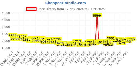 myntra.com all about you Single-Breasted Overcoat all about you Price History Graph from 17 Nov 2024 to 8 Oct 2025