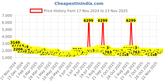 myntra.com all about you Single-Breasted Parka Coat all about you Price History Graph from 17 Nov 2024 to 22 Nov 2025