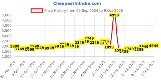 myntra.com all about you Single-Breasted Regular Fit Overcoat all about you Price History Graph from 25 Sep 2024 to 9 Oct 2025