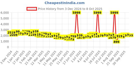 myntra.com all about you Single Breasted Shawl Collar Trench Coat all about you Price History Graph from 3 Dec 2024 to 4 Oct 2025