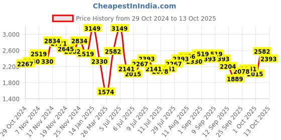 myntra.com all about you Single-Breasted Solid Overcoat all about you Price History Graph from 29 Oct 2024 to 13 Oct 2025