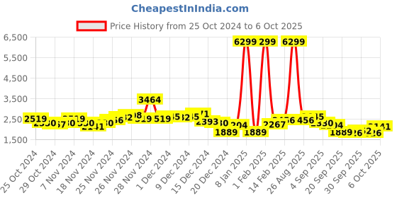 myntra.com all about you Single-Breasted Suede Longline Overcoat all about you Price History Graph from 25 Oct 2024 to 6 Oct 2025