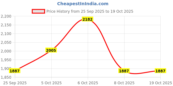 myntra.com all about you Single-Breasted Velvet Longline Overcoat all about you Price History Graph from 25 Sep 2025 to 18 Oct 2025