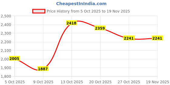 myntra.com all about you Single-Breasted Velvet Longline Overcoat all about you Price History Graph from 5 Oct 2025 to 19 Nov 2025