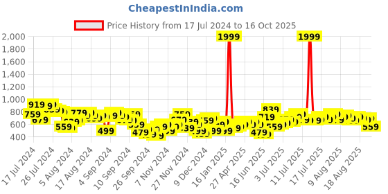 myntra.com all about you Skinny Fit High-Rise Light Fade Stretchable Jeans all about you Price History Graph from 17 Jul 2024 to 16 Oct 2025