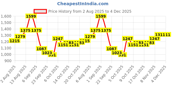 myntra.com all about you Sleeveless Longline Shrug all about you Price History Graph from 2 Aug 2025 to 4 Dec 2025