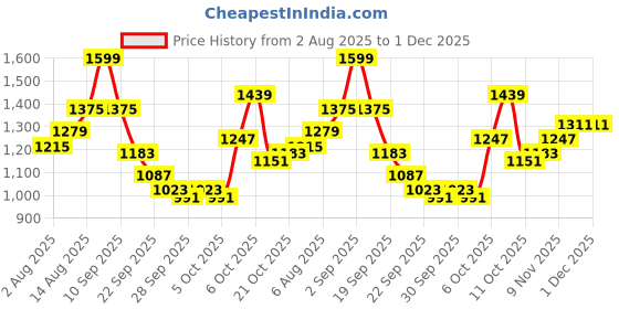 myntra.com all about you Sleeveless Longline Shrug all about you Price History Graph from 2 Aug 2025 to 30 Nov 2025