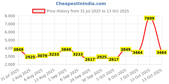 myntra.com all about you Sleeveless Round Neck Top With Trousers Co-Ords all about you Price History Graph from 31 Jul 2025 to 12 Oct 2025