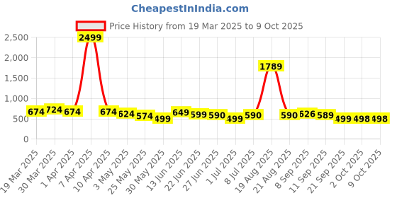 myntra.com all about you Sleeveless Waist Tie-Up Wrap Peplum Top & Trouser all about you Price History Graph from 19 Mar 2025 to 8 Oct 2025