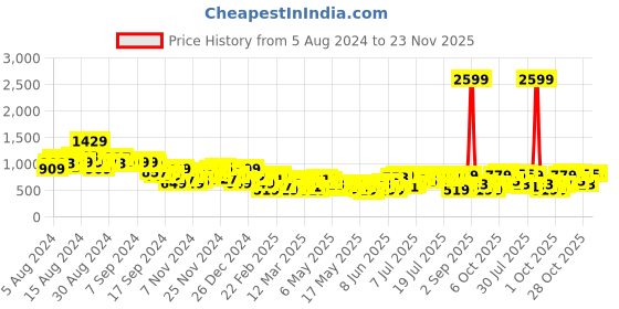myntra.com all about you Slit Maxi A-Line Dress all about you Price History Graph from 5 Aug 2024 to 22 Nov 2025
