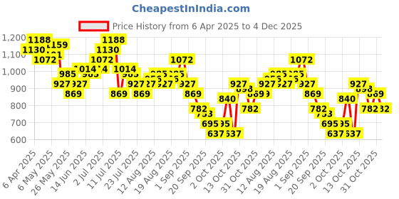 myntra.com all about you Smocked Flared Sleeve Fit & Flare Dress all about you Price History Graph from 6 Apr 2025 to 4 Dec 2025