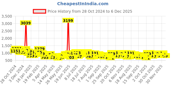 myntra.com all about you Smocked Top with Flounce Midi Skirt Co-Ord Set all about you Price History Graph from 28 Oct 2024 to 6 Dec 2025