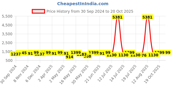 myntra.com all about you Solid Beads and Stones Net Saree all about you Price History Graph from 30 Sep 2024 to 19 Oct 2025