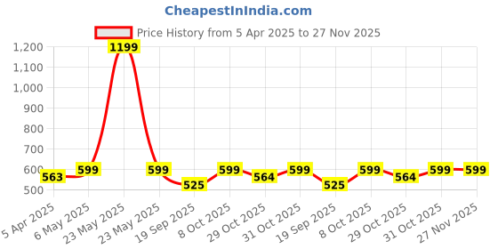 myntra.com all about you Solid Bell Sleeve V-Neck A-Line Top all about you Price History Graph from 5 Apr 2025 to 27 Nov 2025