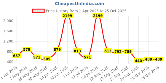 myntra.com all about you Solid Bodycon Dress with Ruched Detail all about you Price History Graph from 1 Apr 2025 to 24 Oct 2025