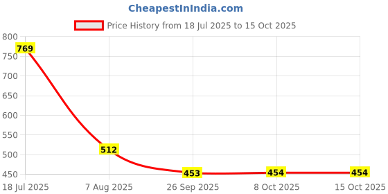myntra.com all about you Solid Cowl Neck Regular Top all about you Price History Graph from 18 Jul 2025 to 15 Oct 2025