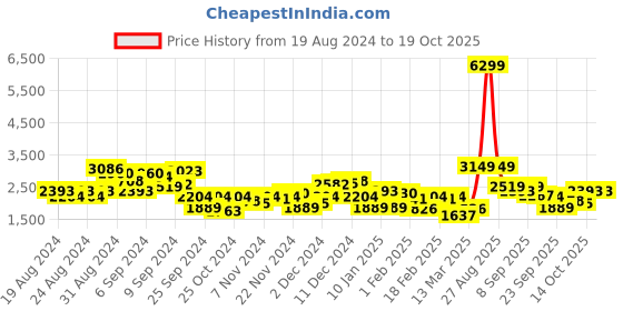 myntra.com all about you Solid December-Frosty Winters-Quilt Club Knee Length Trench Coat all about you Price History Graph from 19 Aug 2024 to 18 Oct 2025