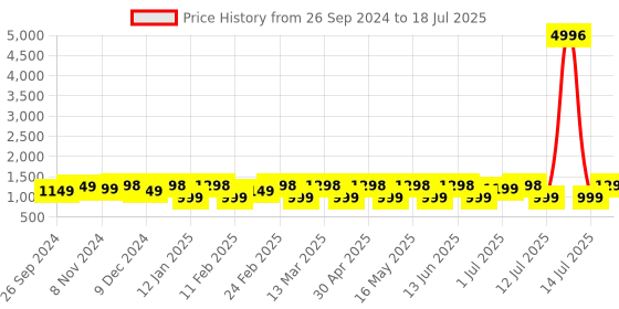 myntra.com all about you Solid Embroidered Net Saree all about you Price History Graph from 26 Sep 2024 to 14 Jul 2025