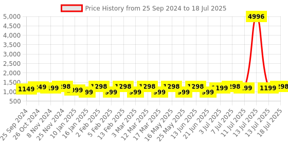 myntra.com all about you Solid Embroidered Net Saree all about you Price History Graph from 25 Sep 2024 to 18 Jul 2025
