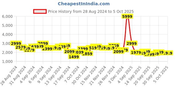 myntra.com all about you Solid Notched Lapel Longline Overcoat all about you Price History Graph from 28 Aug 2024 to 5 Oct 2025