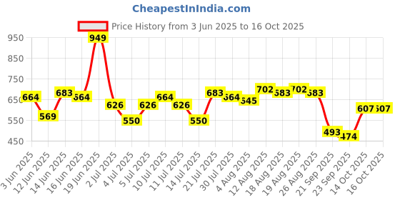 myntra.com all about you Solid Paneled Vest Top all about you Price History Graph from 3 Jun 2025 to 15 Oct 2025