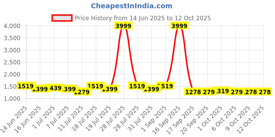 myntra.com all about you Solid Party Saree With blouse piece all about you Price History Graph from 14 Jun 2025 to 11 Oct 2025