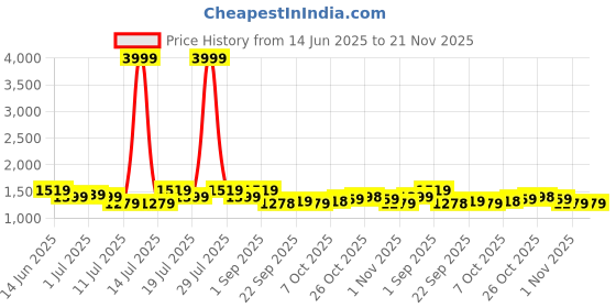 myntra.com all about you Solid Pink Saree with Sequinned Detail Blouse Piece all about you Price History Graph from 14 Jun 2025 to 20 Nov 2025