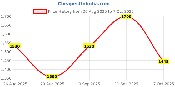 myntra.com all about you Solid Printed Saree With Unstitched Blouse all about you Price History Graph from 26 Aug 2025 to 7 Oct 2025