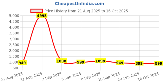 myntra.com all about you Solid Pure Chiffon Saree all about you Price History Graph from 21 Aug 2025 to 14 Oct 2025
