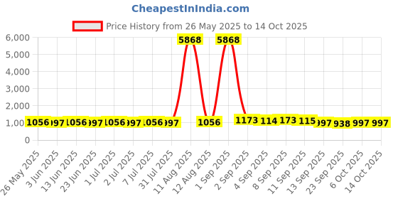 myntra.com all about you Solid Pure Georgette Saree all about you Price History Graph from 26 May 2025 to 14 Oct 2025