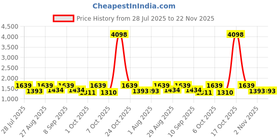myntra.com all about you Solid Purple Beads and Stones Embellished Border Tissue Saree all about you Price History Graph from 28 Jul 2025 to 22 Nov 2025