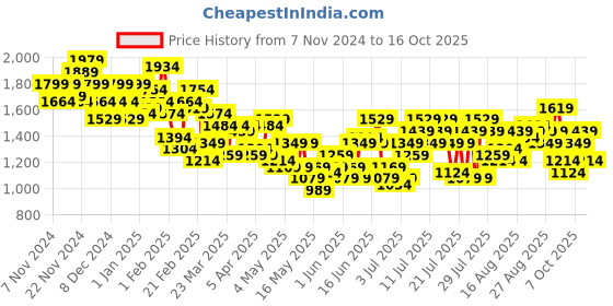 myntra.com all about you Solid Regular Fit Overcoat all about you Price History Graph from 7 Nov 2024 to 16 Oct 2025