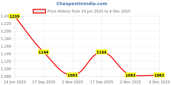 myntra.com all about you Solid Round Neck Co-Ords all about you Price History Graph from 24 Jun 2025 to 4 Dec 2025