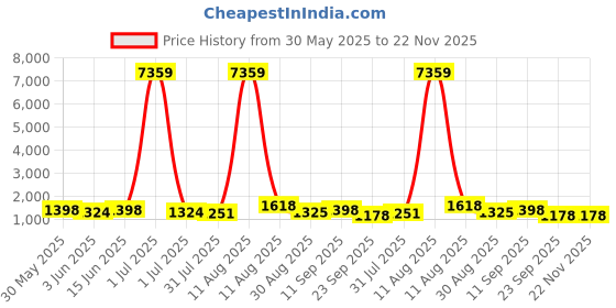 myntra.com all about you Solid Saree all about you Price History Graph from 30 May 2025 to 22 Nov 2025