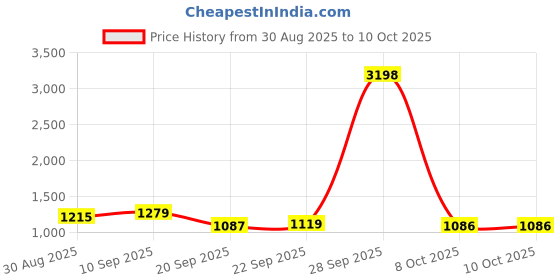 myntra.com all about you Solid Saree with Scallop Border & Blouse Piece all about you Price History Graph from 30 Aug 2025 to 9 Oct 2025