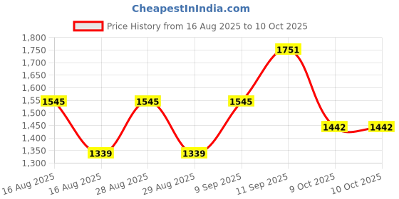 myntra.com all about you Solid Saree With Unstitched Blouse all about you Price History Graph from 16 Aug 2025 to 9 Oct 2025